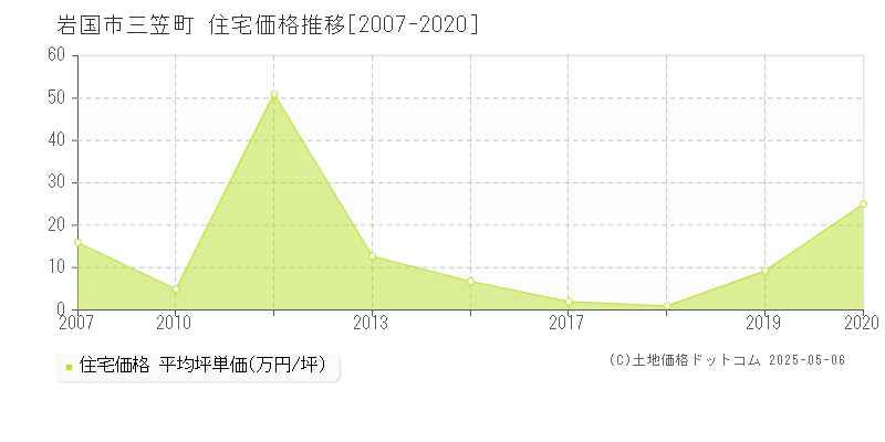 岩国市三笠町の住宅価格推移グラフ 