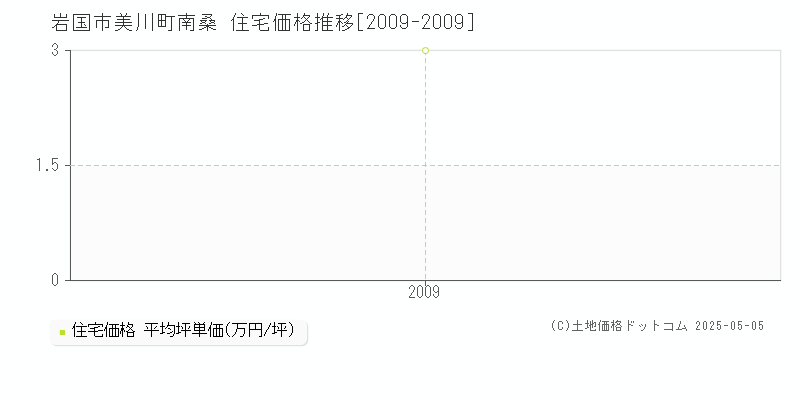 美川町南桑(岩国市)の住宅価格推移グラフ(坪単価)[2009-2009年]