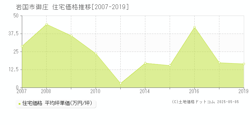 御庄(岩国市)の住宅価格推移グラフ(坪単価)[2007-2019年]