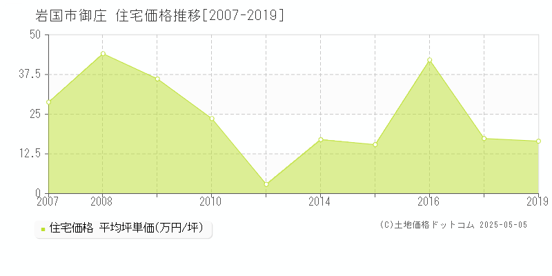 岩国市御庄の住宅価格推移グラフ 