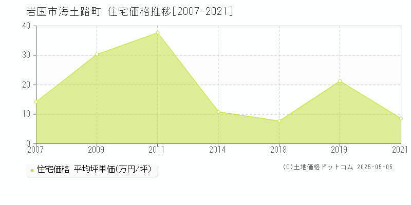 海土路町(岩国市)の住宅価格推移グラフ(坪単価)[2007-2021年]