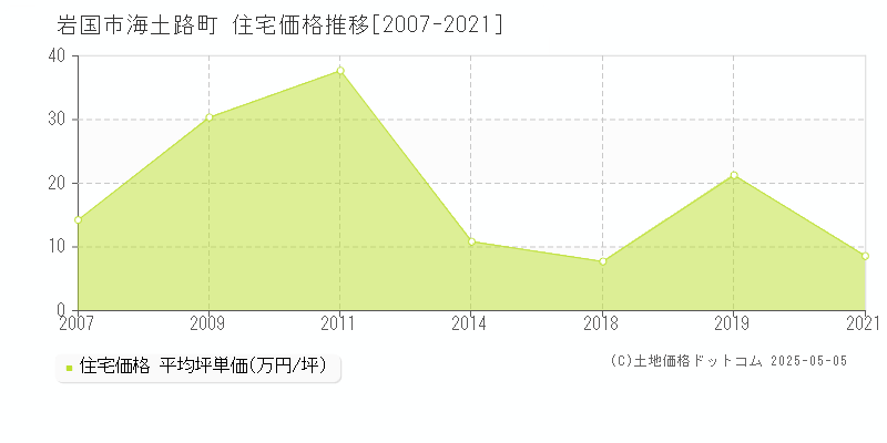 岩国市海土路町の住宅価格推移グラフ 