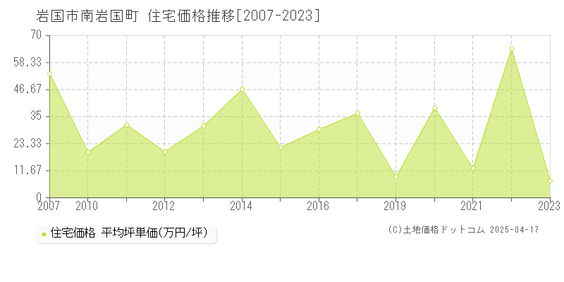 岩国市南岩国町の住宅価格推移グラフ 