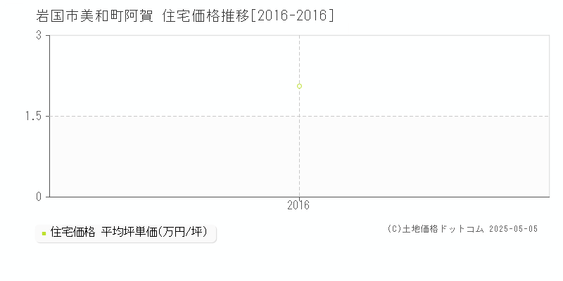 美和町阿賀(岩国市)の住宅価格推移グラフ(坪単価)[2016-2016年]