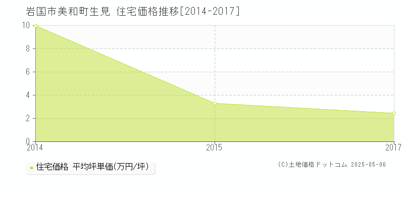 美和町生見(岩国市)の住宅価格推移グラフ(坪単価)[2014-2017年]