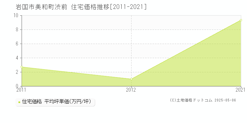 岩国市美和町渋前の住宅取引事例推移グラフ 