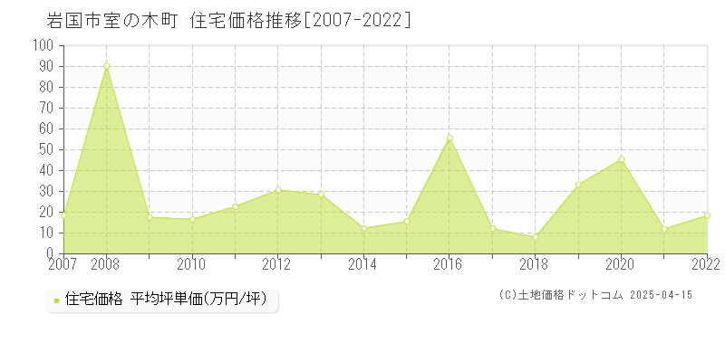 岩国市室の木町の住宅価格推移グラフ 