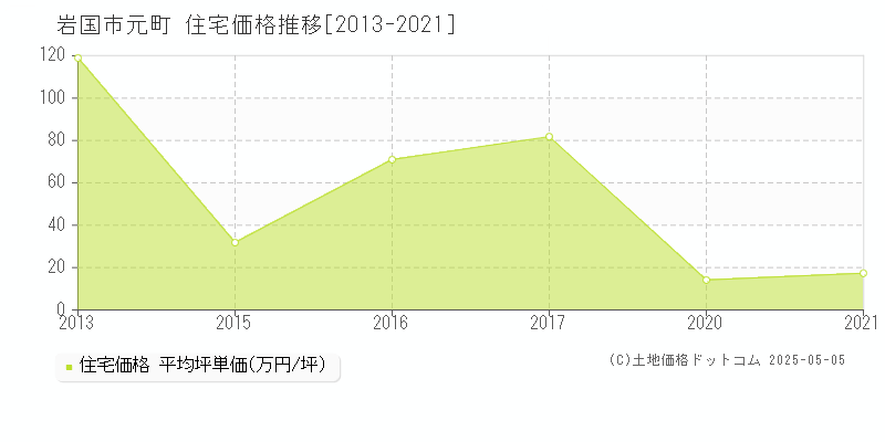 元町(岩国市)の住宅価格推移グラフ(坪単価)[2013-2021年]