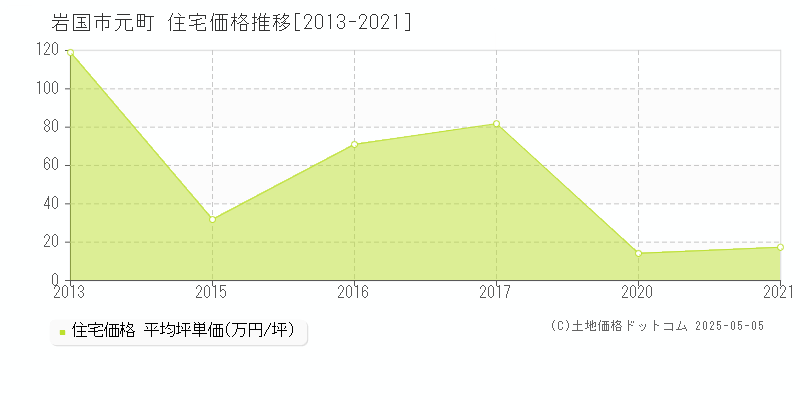 岩国市元町の住宅価格推移グラフ 