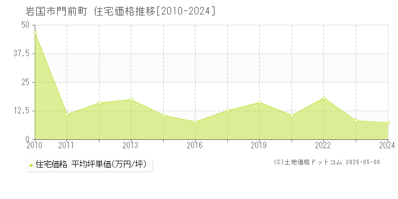 門前町(岩国市)の住宅価格推移グラフ(坪単価)[2010-2024年]