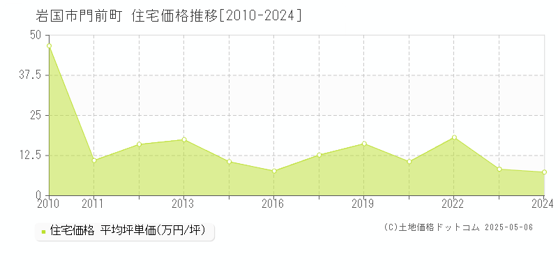 岩国市門前町の住宅取引事例推移グラフ 