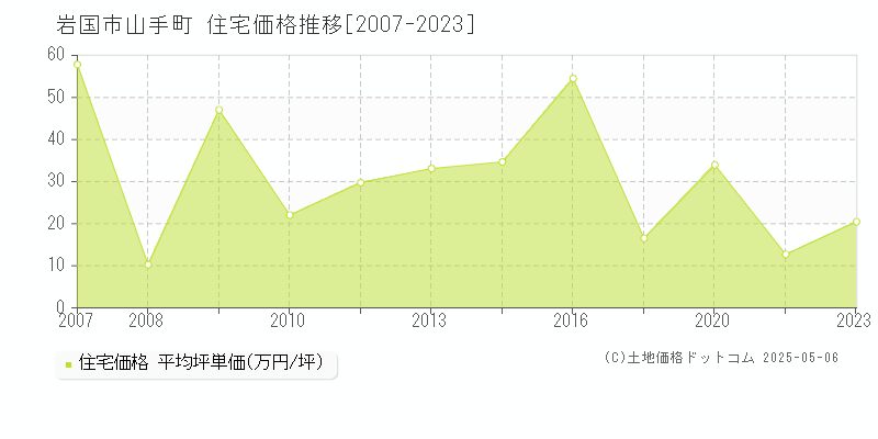 山手町(岩国市)の住宅価格推移グラフ(坪単価)[2007-2023年]