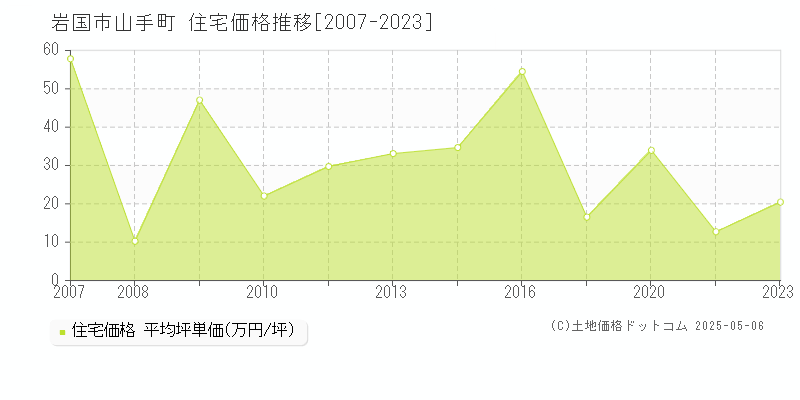 岩国市山手町の住宅価格推移グラフ 