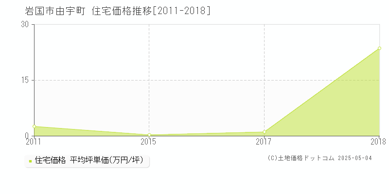 由宇町(岩国市)の住宅価格推移グラフ(坪単価)[2011-2018年]