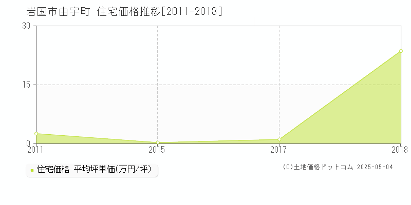 岩国市由宇町の住宅価格推移グラフ 