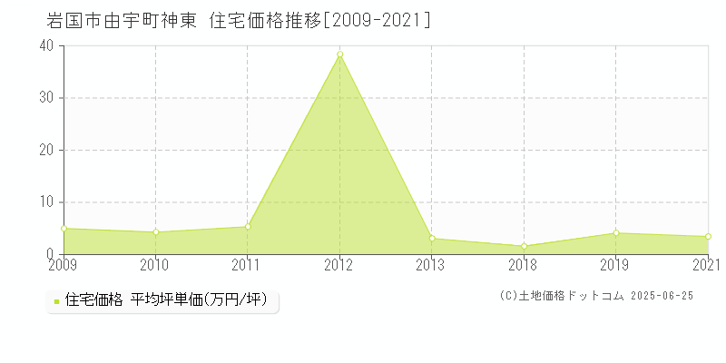 由宇町神東(岩国市)の住宅価格推移グラフ(坪単価)[2009-2021年]