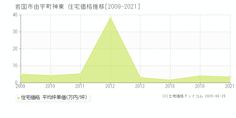 岩国市由宇町神東の住宅取引事例推移グラフ 