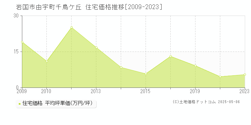 由宇町千鳥ケ丘(岩国市)の住宅価格推移グラフ(坪単価)[2009-2023年]