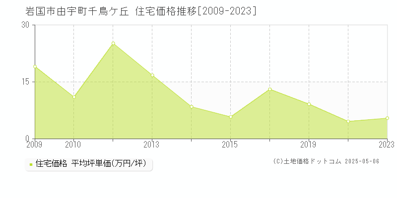 岩国市由宇町千鳥ケ丘の住宅価格推移グラフ 