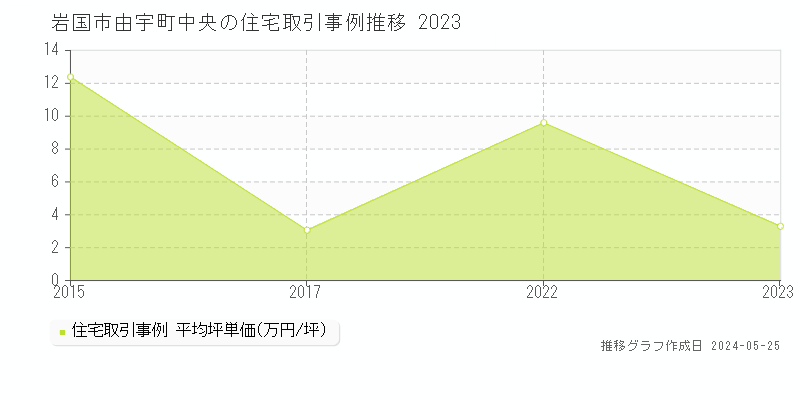 岩国市由宇町中央の住宅価格推移グラフ 