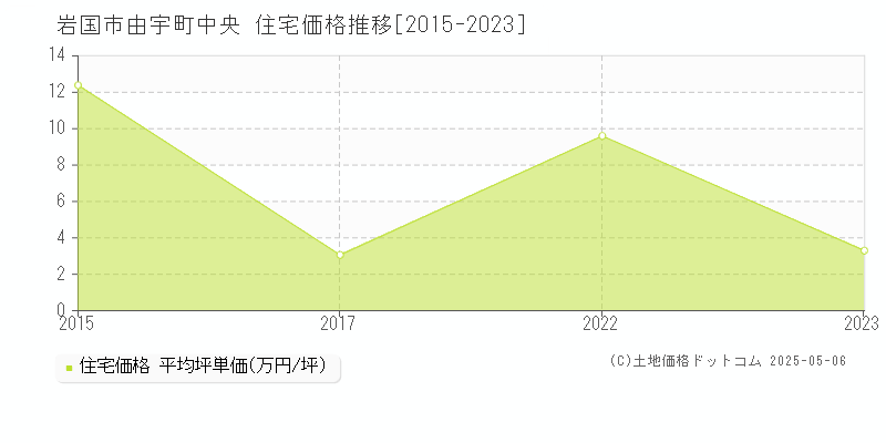 由宇町中央(岩国市)の住宅価格推移グラフ(坪単価)[2015-2023年]