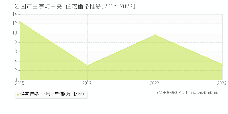 岩国市由宇町中央の住宅価格推移グラフ 