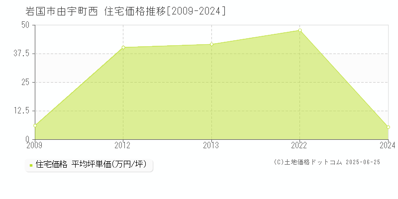 由宇町西(岩国市)の住宅価格推移グラフ(坪単価)[2009-2024年]