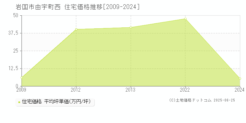 岩国市由宇町西の住宅価格推移グラフ 