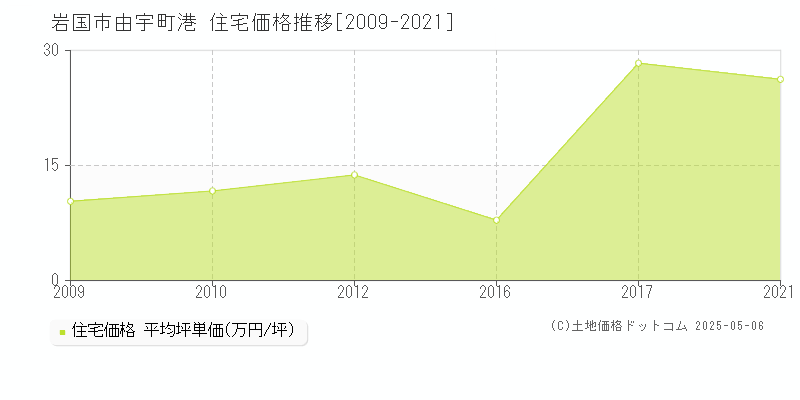 由宇町港(岩国市)の住宅価格推移グラフ(坪単価)[2009-2021年]
