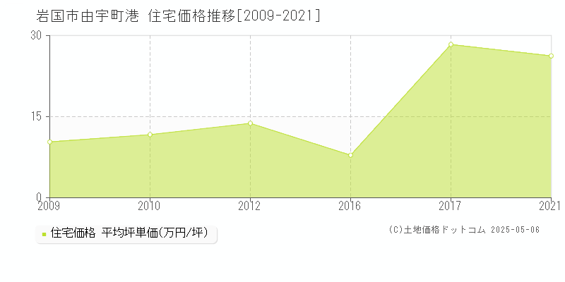 岩国市由宇町港の住宅価格推移グラフ 