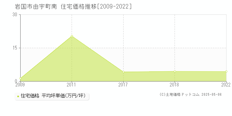 由宇町南(岩国市)の住宅価格推移グラフ(坪単価)[2009-2022年]