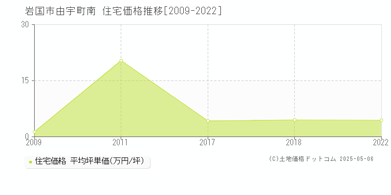 岩国市由宇町南の住宅価格推移グラフ 