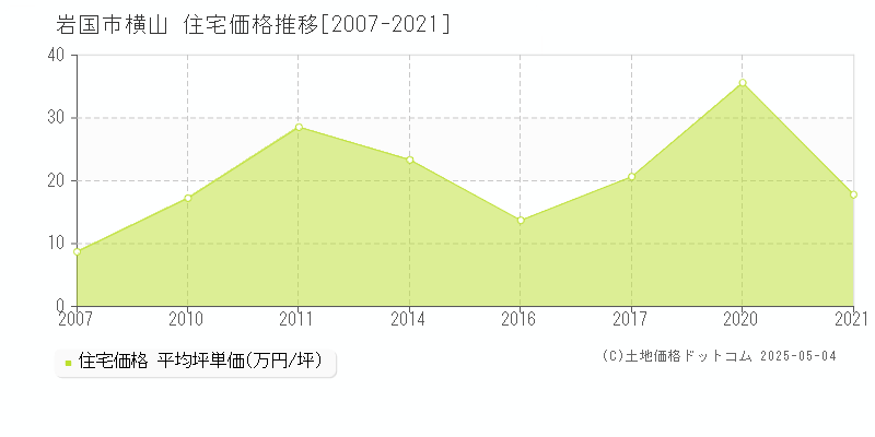 横山(岩国市)の住宅価格推移グラフ(坪単価)[2007-2021年]