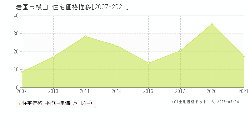 岩国市横山の住宅価格推移グラフ 