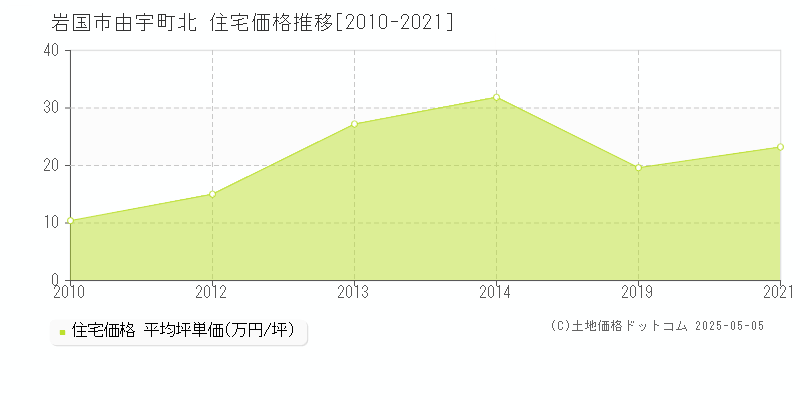 由宇町北(岩国市)の住宅価格推移グラフ(坪単価)[2010-2021年]