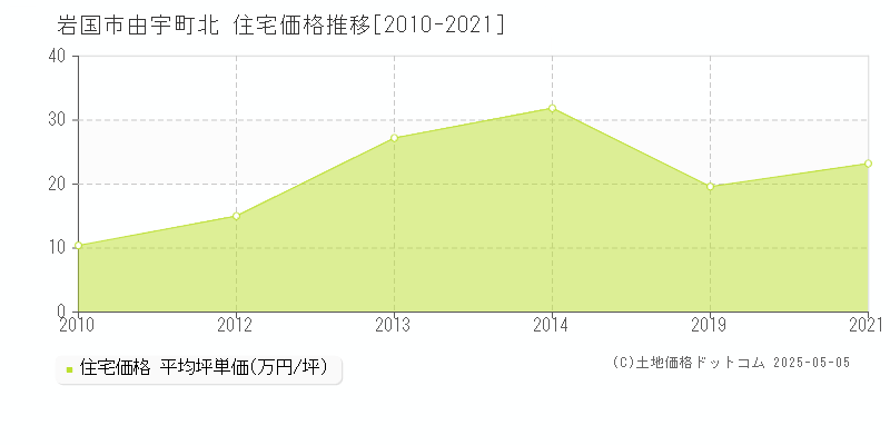 岩国市由宇町北の住宅価格推移グラフ 