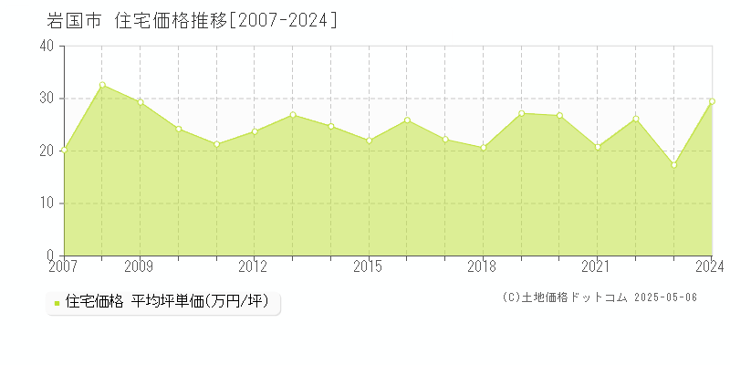 岩国市(山口県)の住宅価格推移グラフ(坪単価)[2007-2024年]