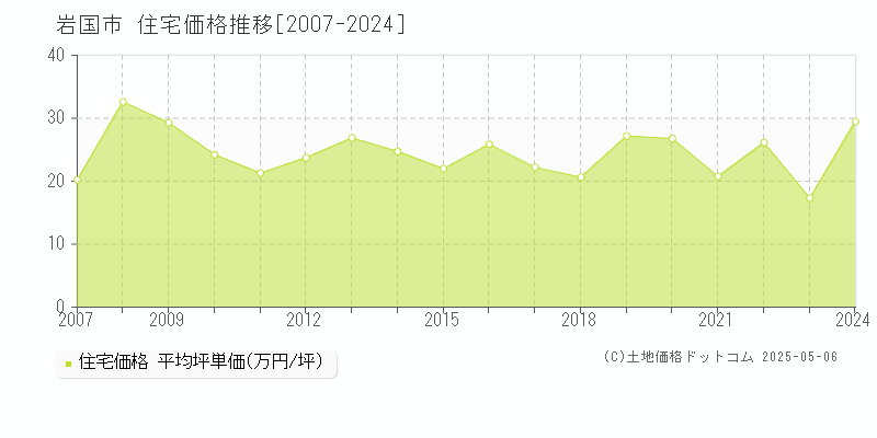 岩国市の住宅価格推移グラフ 