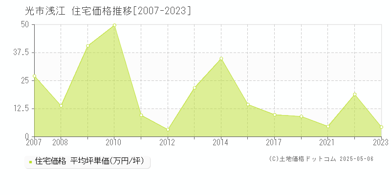 浅江(光市)の住宅価格推移グラフ(坪単価)[2007-2023年]