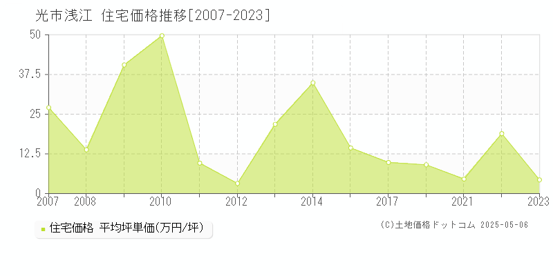 光市浅江の住宅価格推移グラフ 