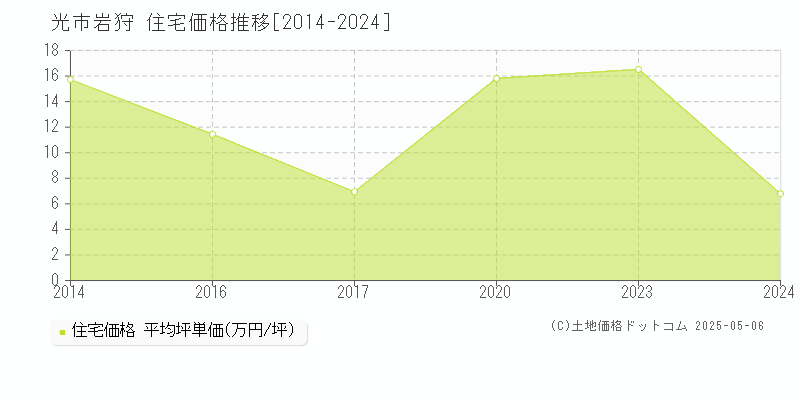 岩狩(光市)の住宅価格推移グラフ(坪単価)[2014-2024年]
