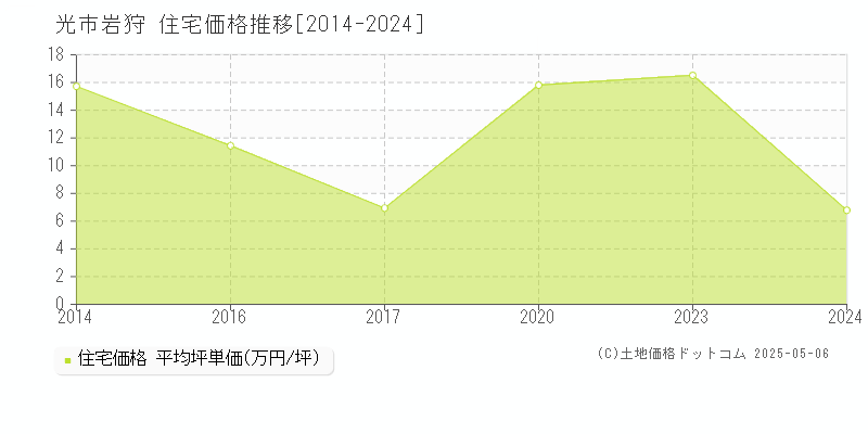 光市岩狩の住宅価格推移グラフ 