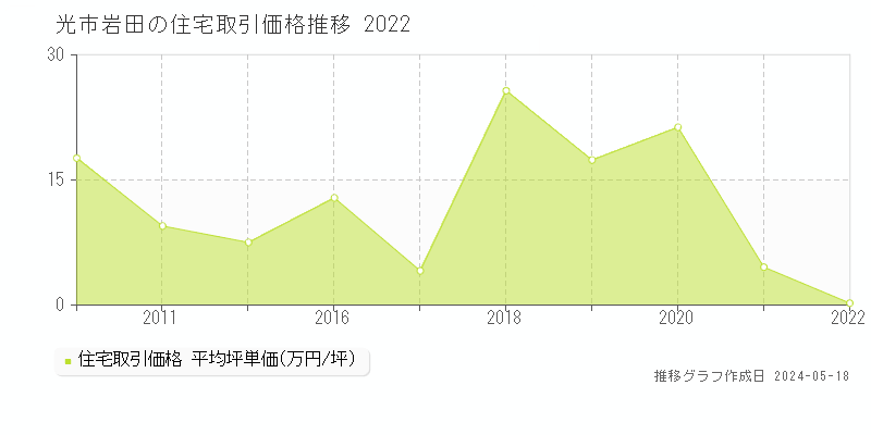 光市岩田の住宅価格推移グラフ 