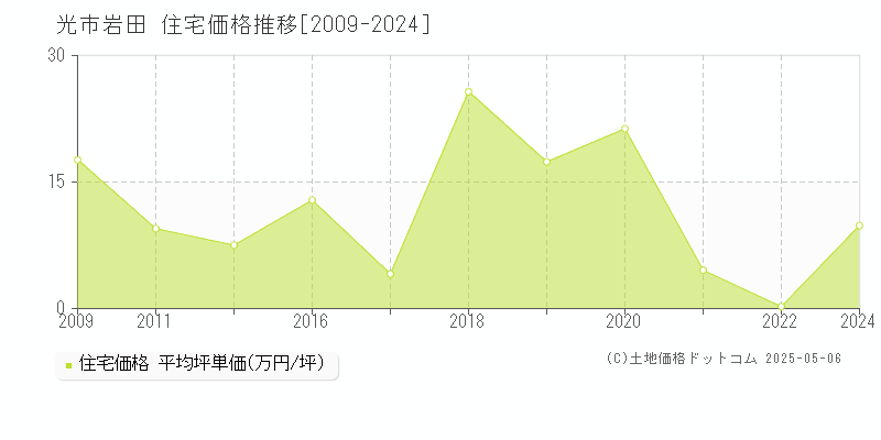 岩田(光市)の住宅価格推移グラフ(坪単価)[2009-2024年]