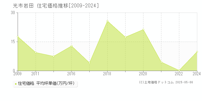 光市岩田の住宅価格推移グラフ 