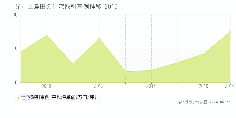 光市上島田の住宅価格推移グラフ 
