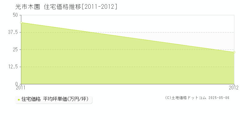 木園(光市)の住宅価格推移グラフ(坪単価)[2011-2012年]