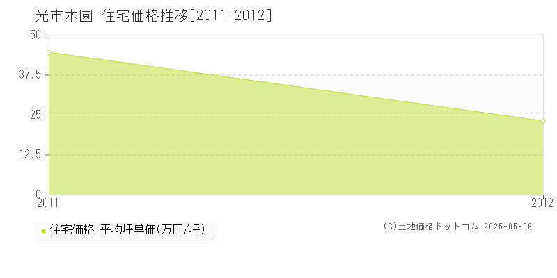 光市木園の住宅価格推移グラフ 