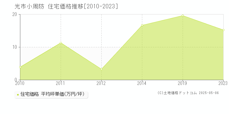小周防(光市)の住宅価格推移グラフ(坪単価)[2010-2023年]