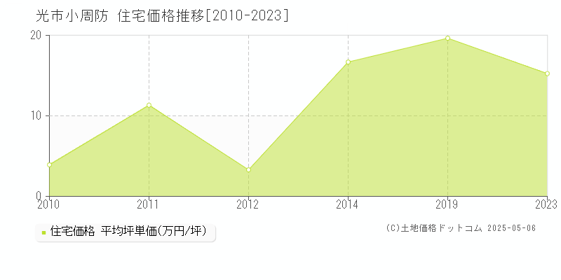 光市小周防の住宅価格推移グラフ 